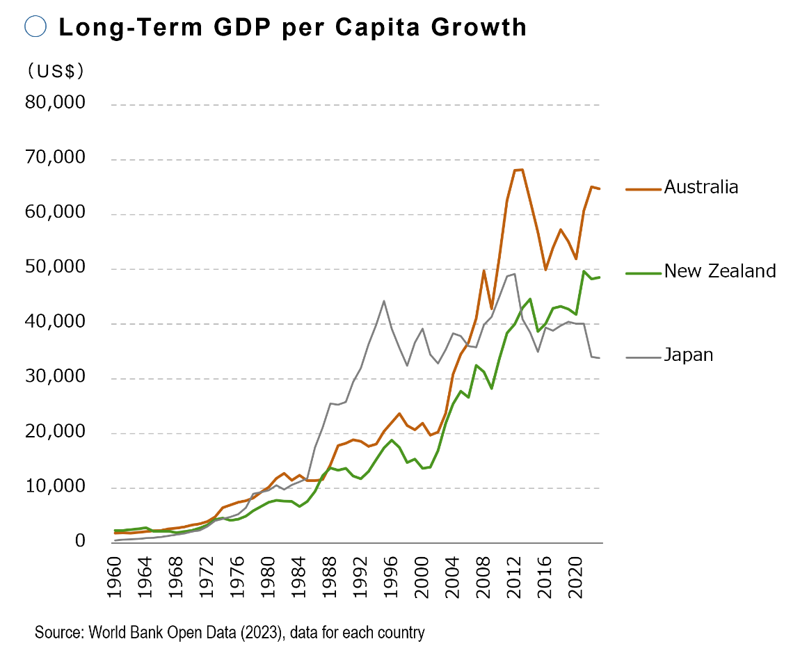 Economic Growth in New Zealand & Australia