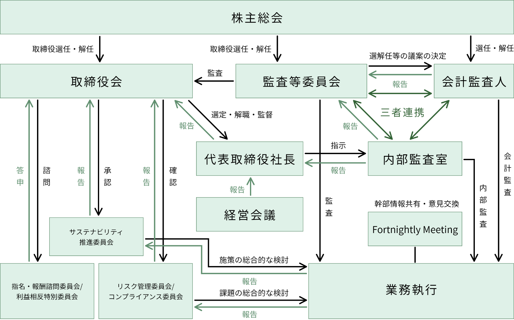 コーポレート・ガバナンス体制の図
