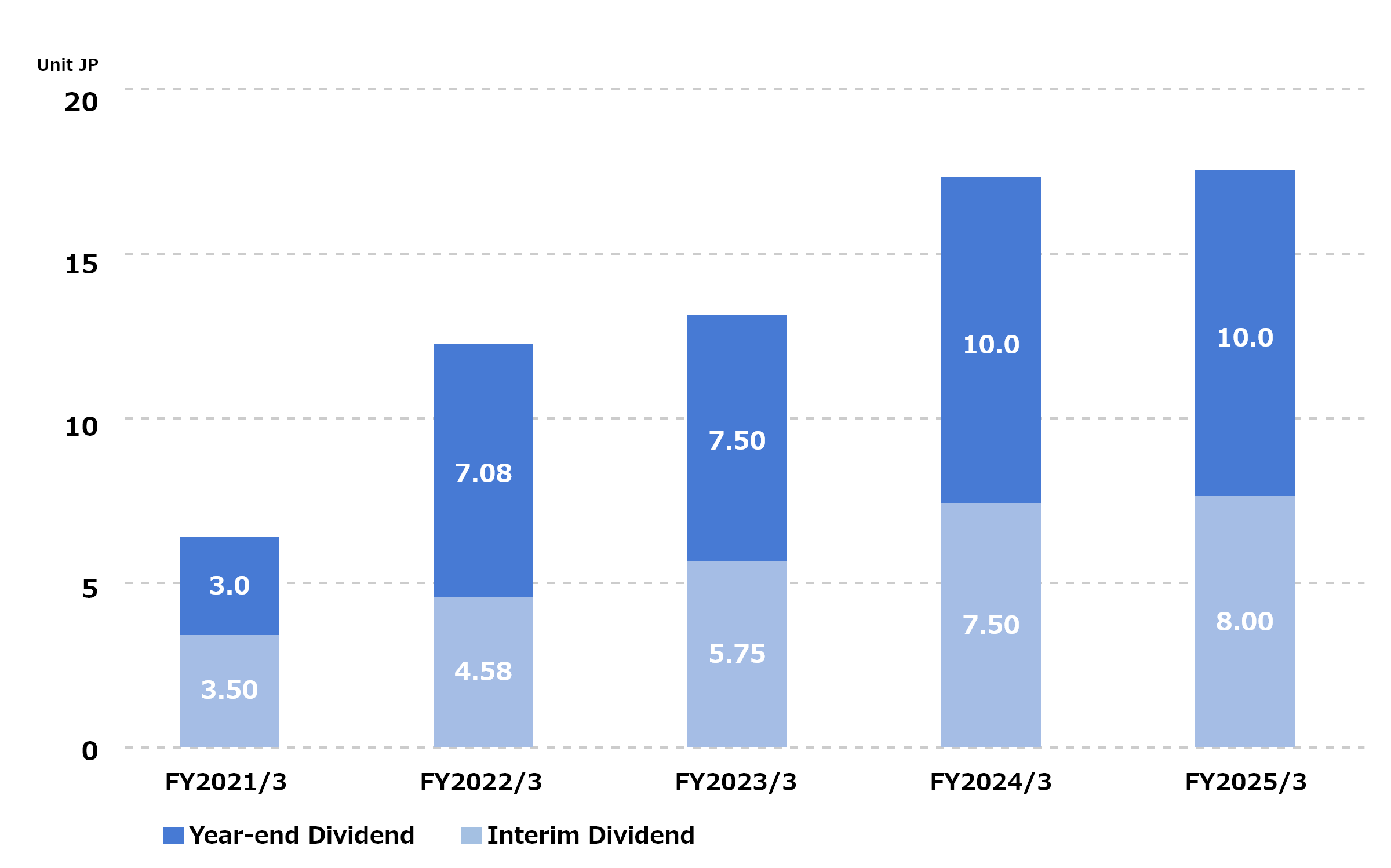Graph showing dividend per share after each stock split
