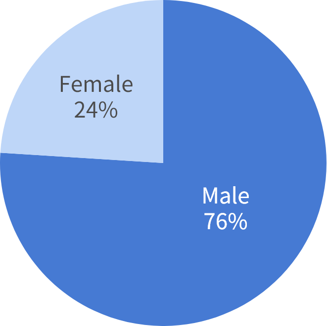 Pie chart showing gender breakdown in the group