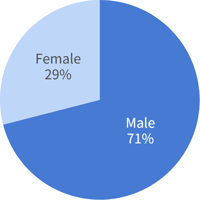 Pie chart showing percentage of female managers in the group